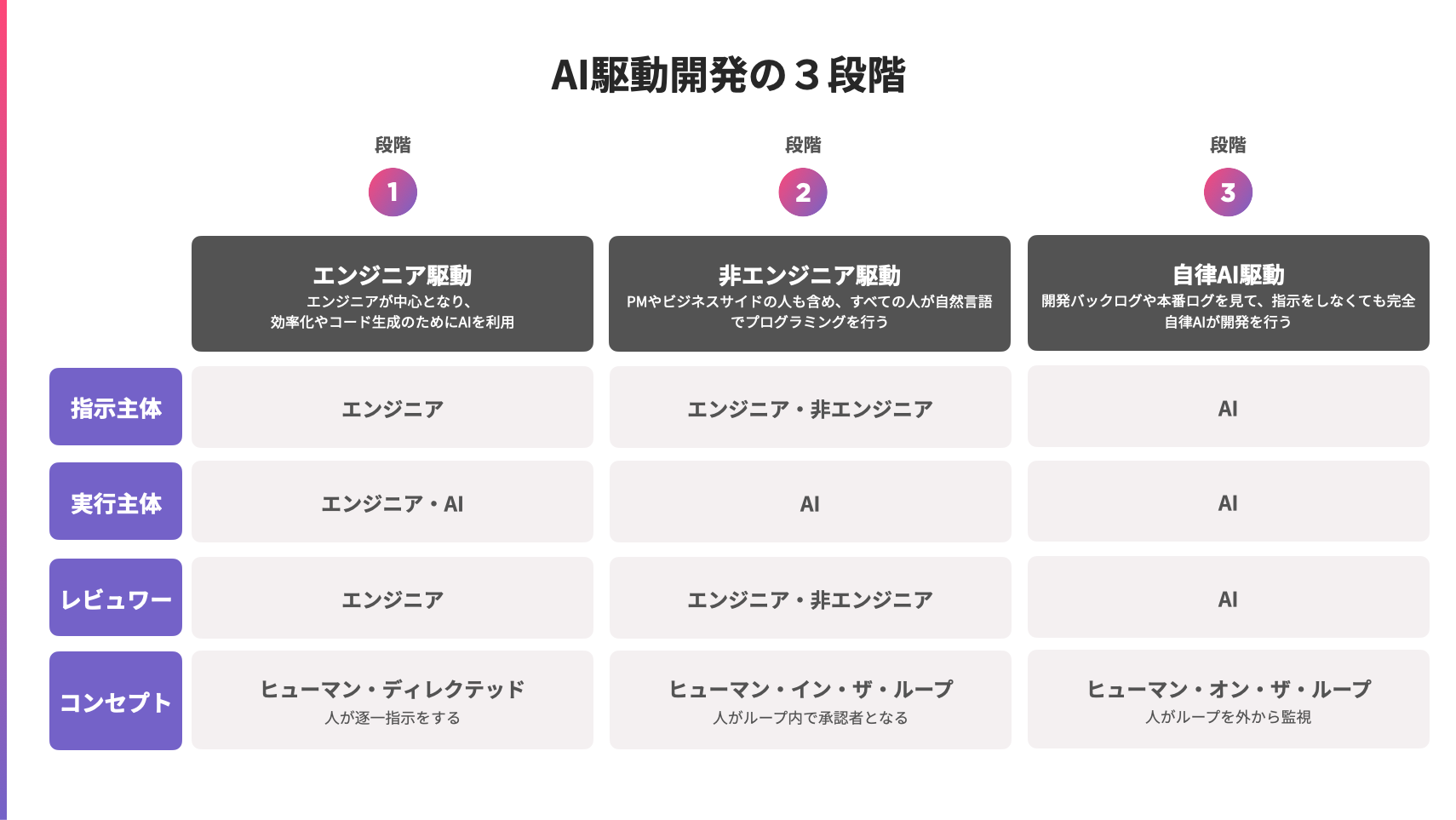 エンジニア駆動、非エンジニア駆動、自律AI駆動の3段階を指示主体・実行主体・レビュアー・コンセプトで比較した図
