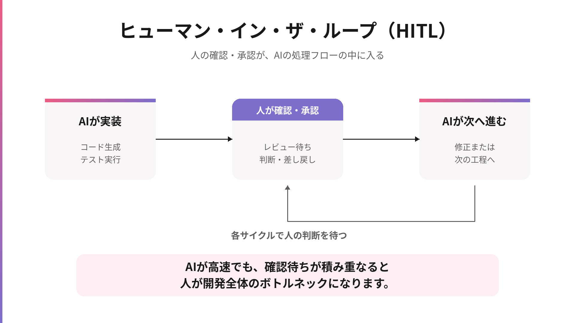 AIの実装と次工程の間で人が毎回確認・承認するヒューマン・イン・ザ・ループの概念図