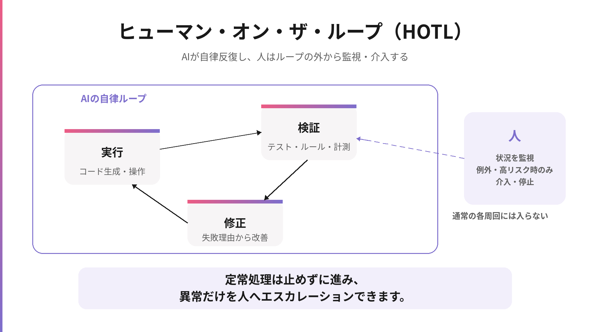 AIが実行・検証・修正を自律反復し、人は外側から監視して例外時のみ介入する概念図