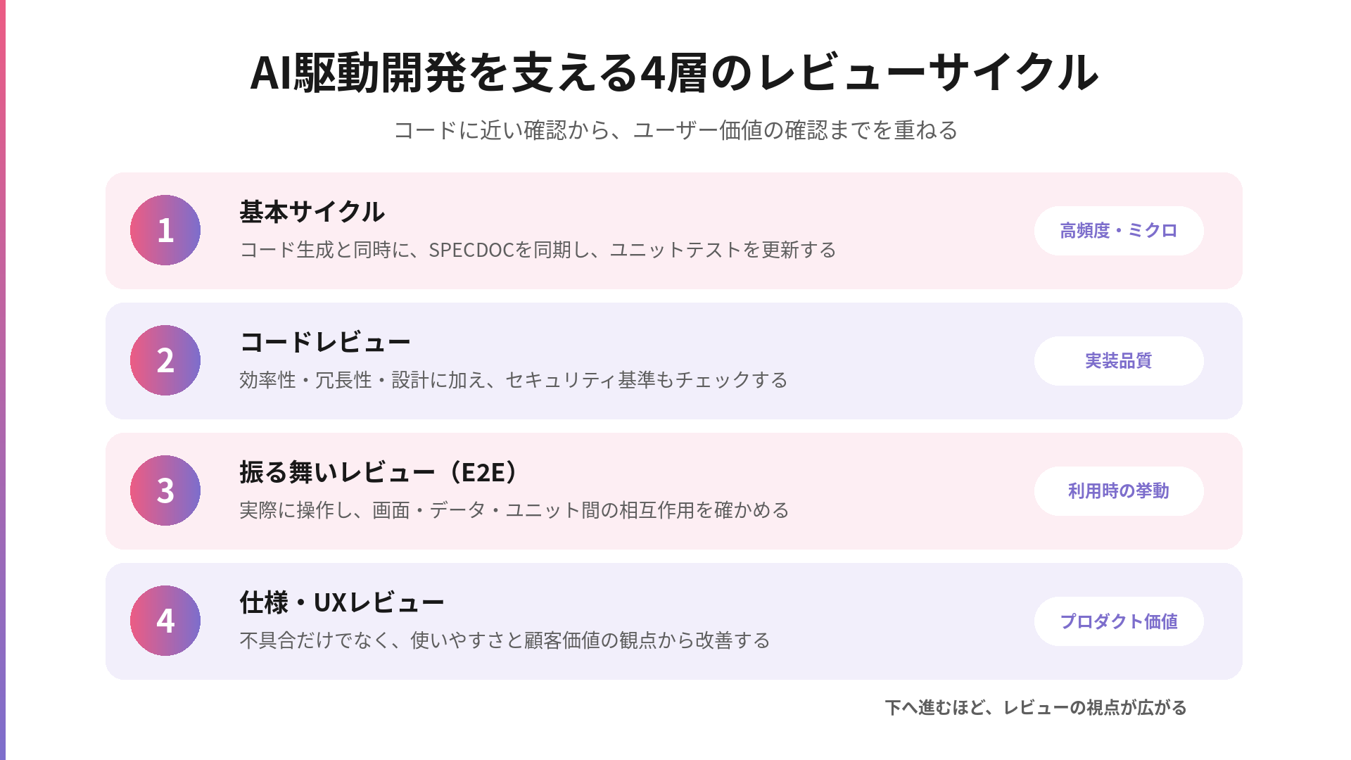 基本サイクル、コードレビュー、E2Eによる振る舞いレビュー、仕様・UXレビューの4層を示す図