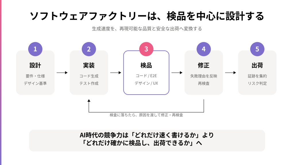 設計・実装・検品・修正・出荷を一気通貫で回すソフトウェアファクトリーの流れ